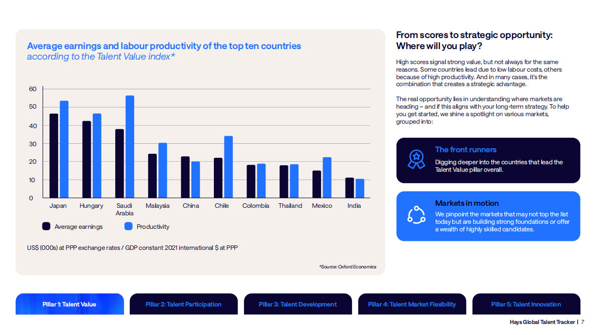 瀚纳仕牛津经济研究院：2025年全球人才追踪报告：动态世界劳动力情报洞察（英文版） 第7页