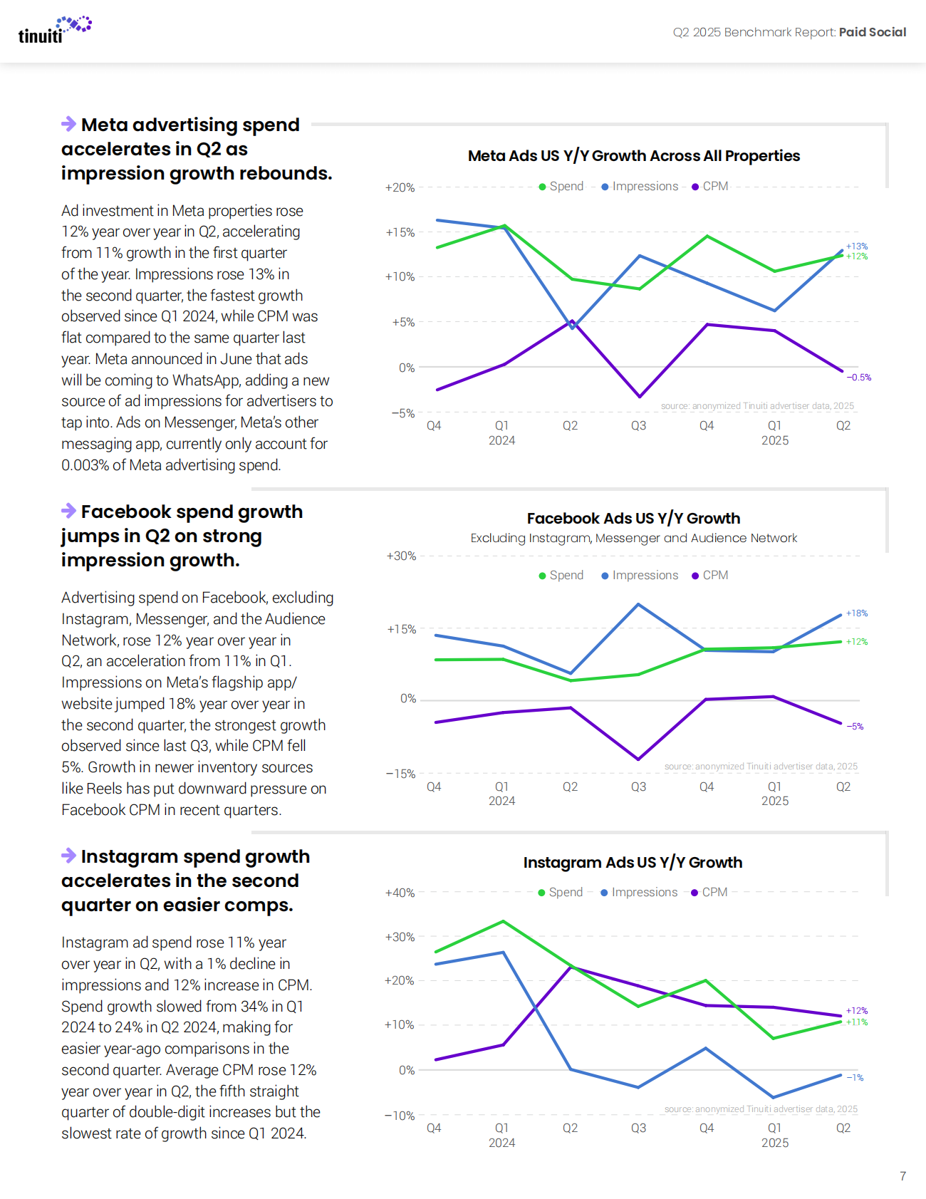 2025年第二季度网络广告报告（英文） 第7页