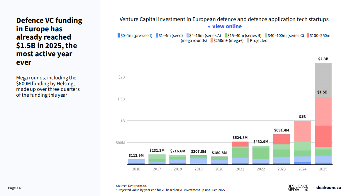 2025年欧洲国防科技投资报告（英文） 第4页