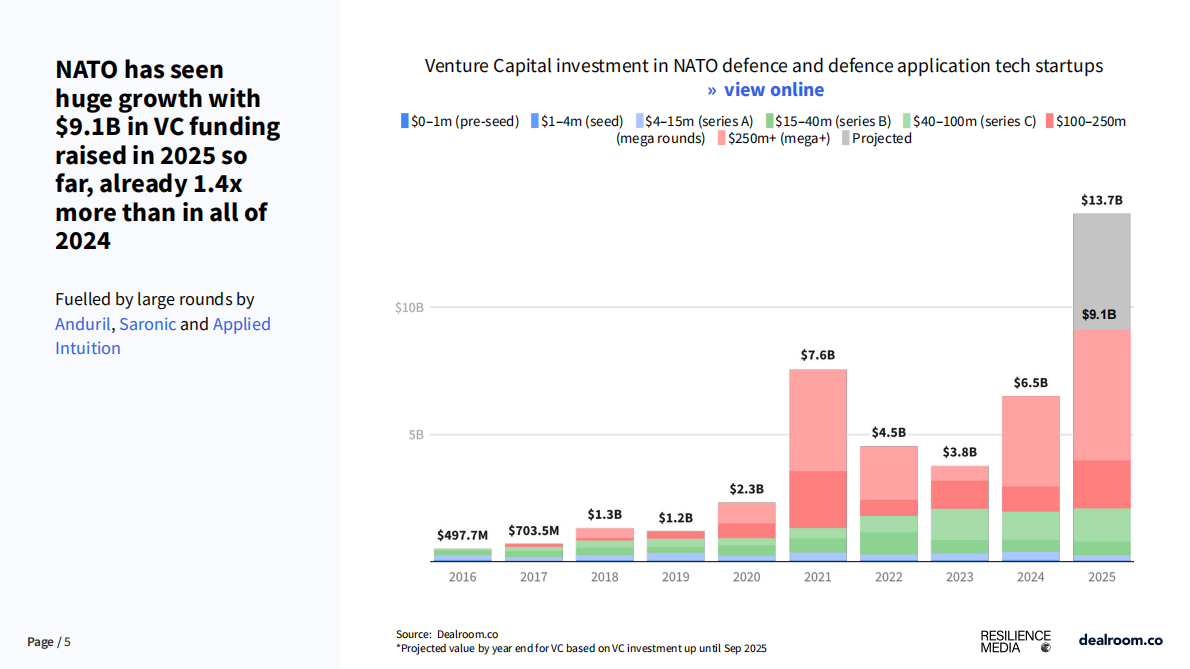2025年欧洲国防科技投资报告（英文） 第5页