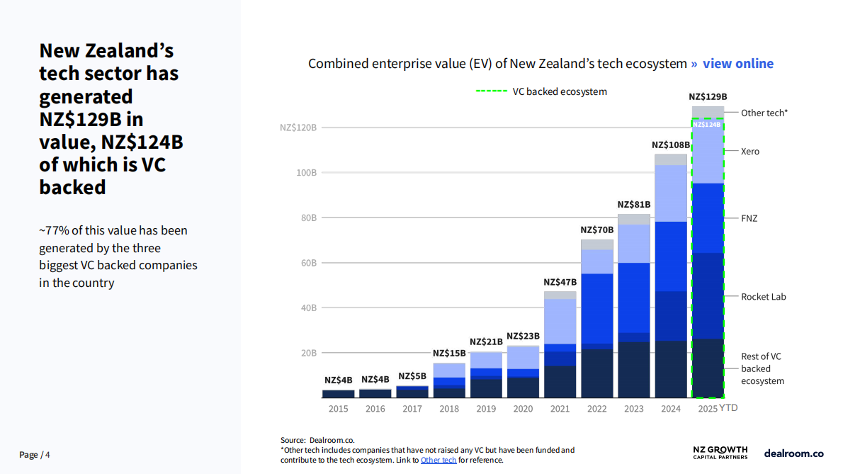 2025年新西兰科技生态系统报告（英文） 第4页