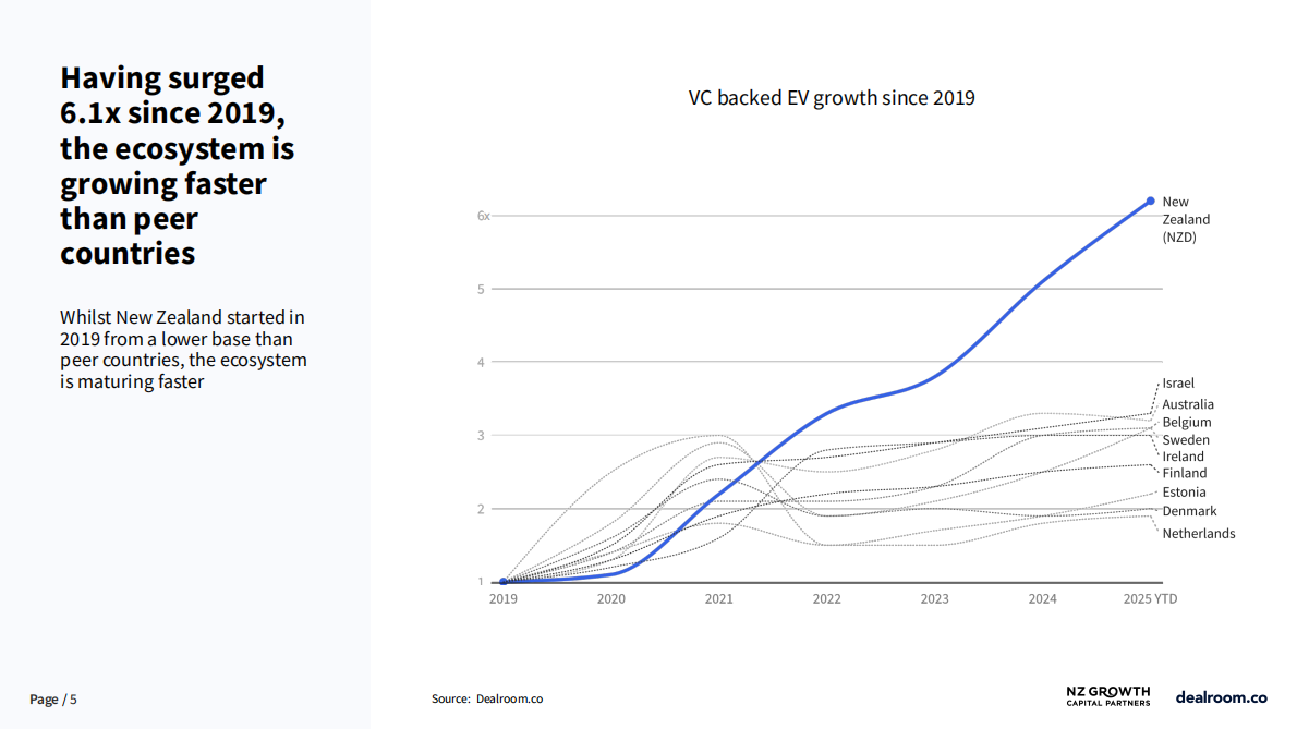 2025年新西兰科技生态系统报告（英文） 第5页
