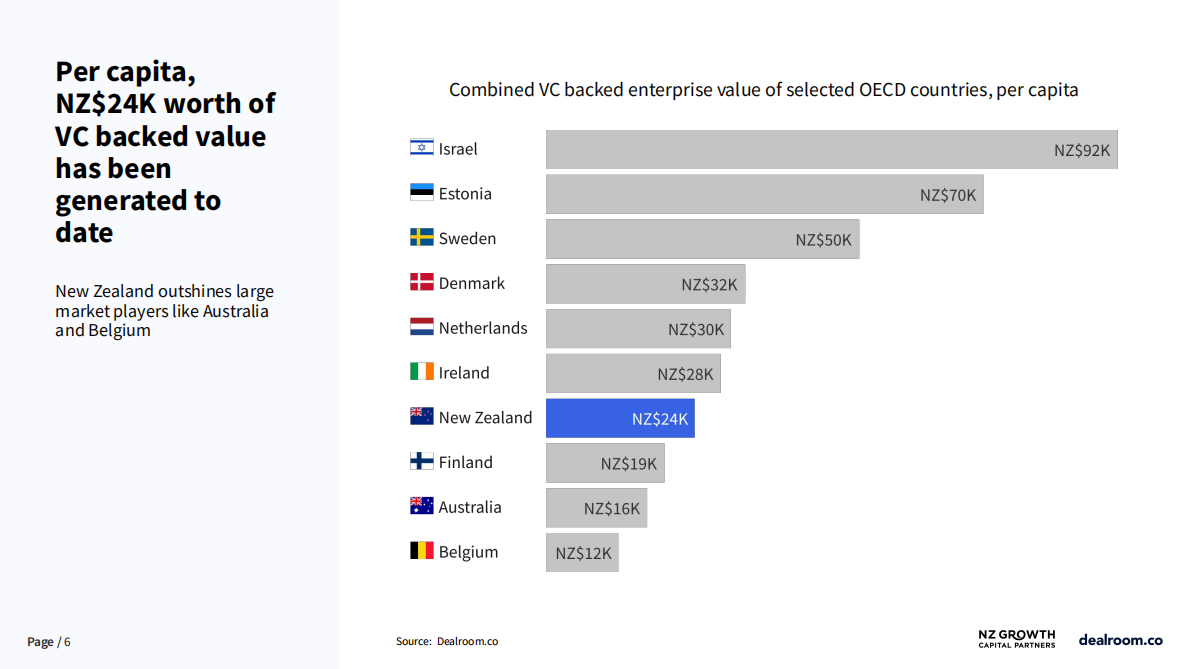 2025年新西兰科技生态系统报告（英文） 第6页