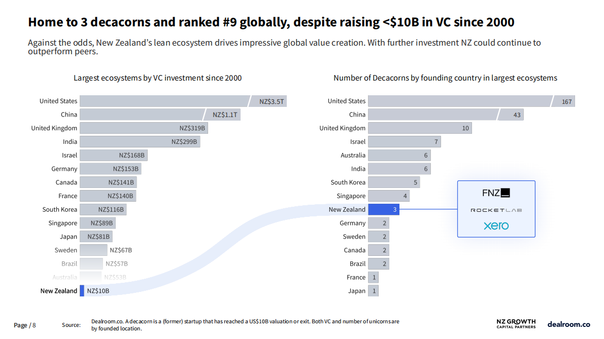 2025年新西兰科技生态系统报告（英文） 第8页