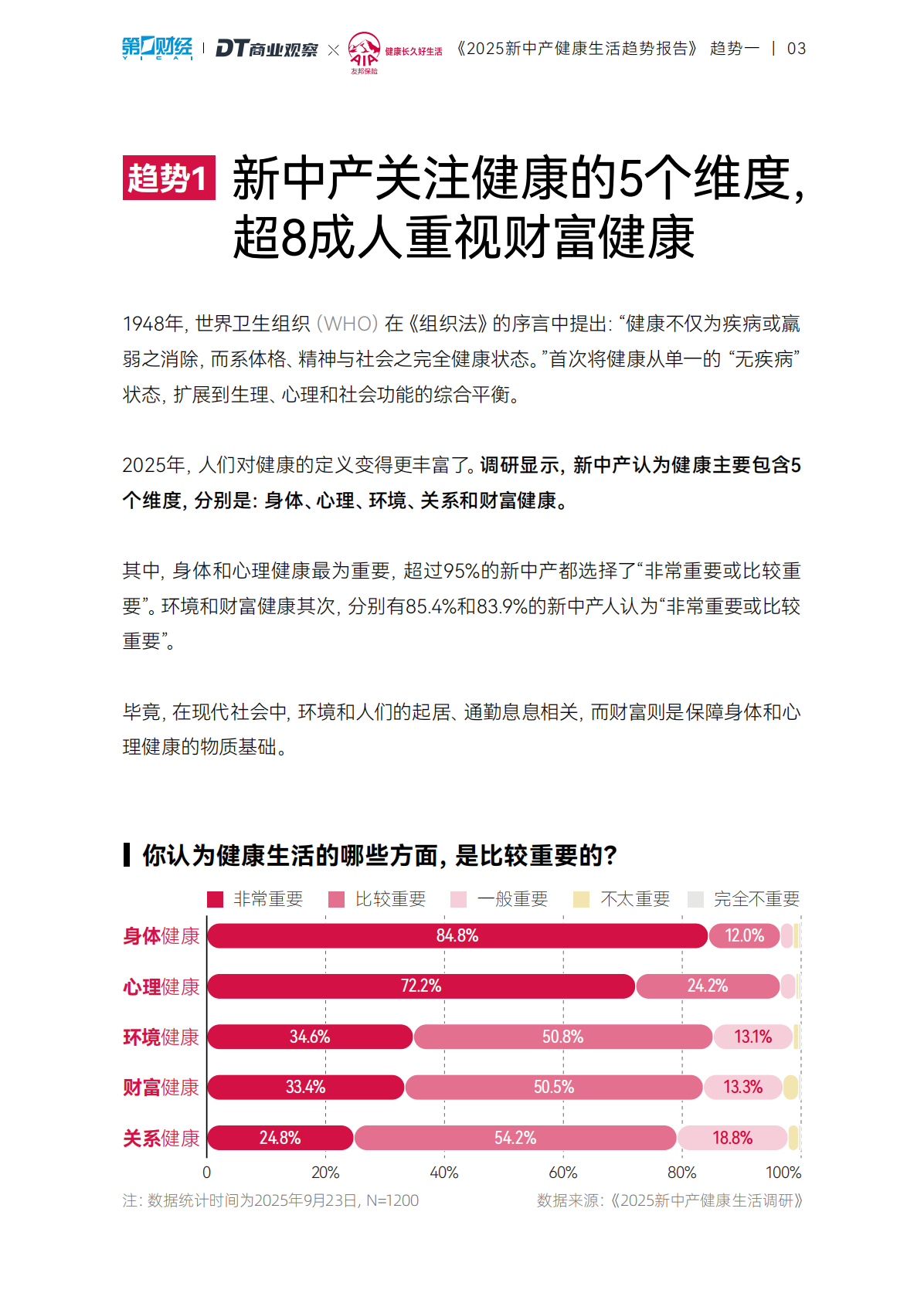 DT商业观察：2025年新中产健康生活趋势报告 第4页