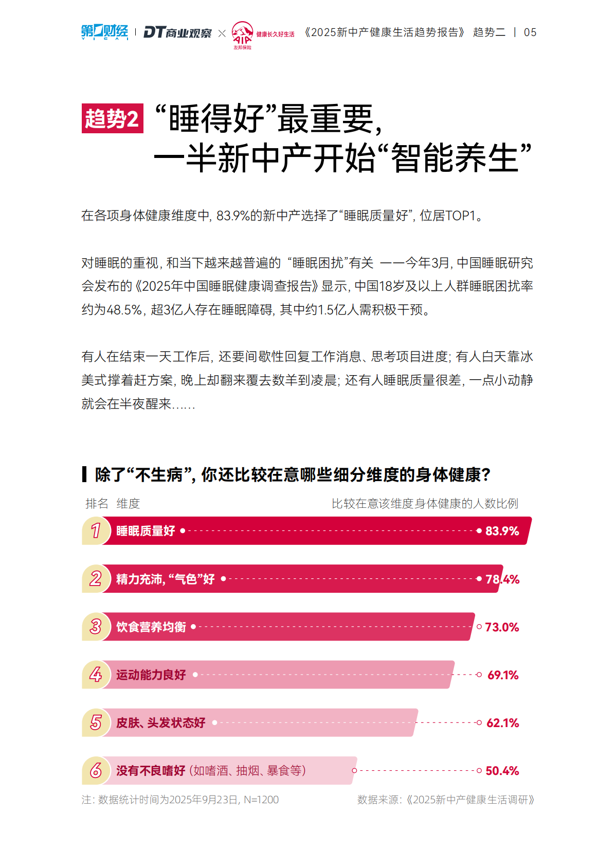 DT商业观察：2025年新中产健康生活趋势报告 第6页