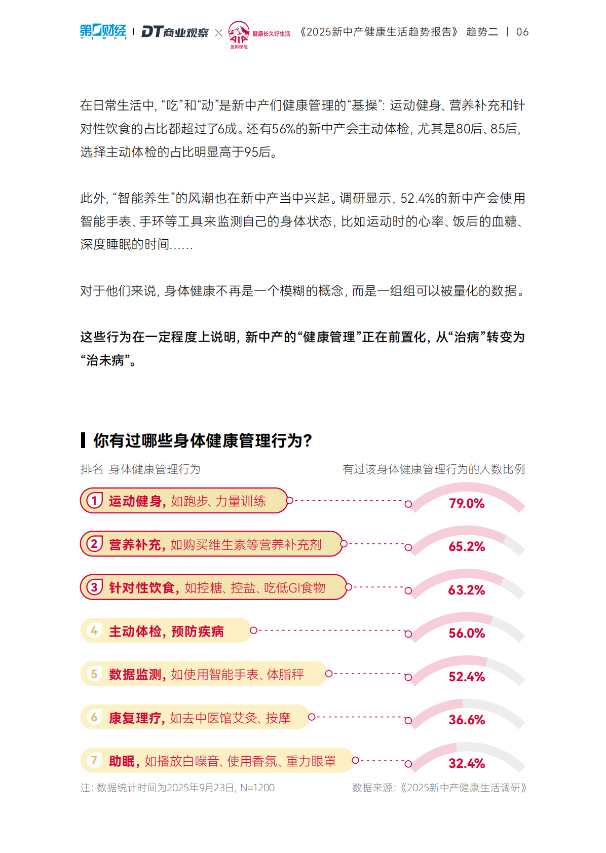 DT商业观察：2025年新中产健康生活趋势报告 第7页