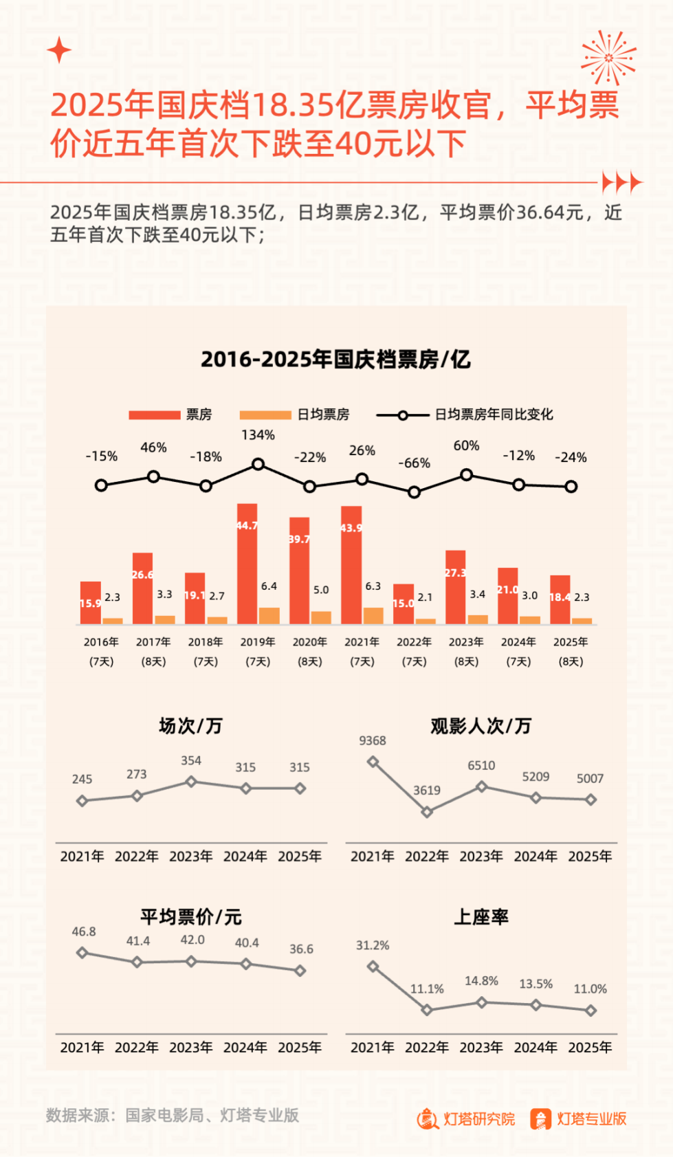 灯塔研究院：2025年国庆档电影市场洞察报告 第3页