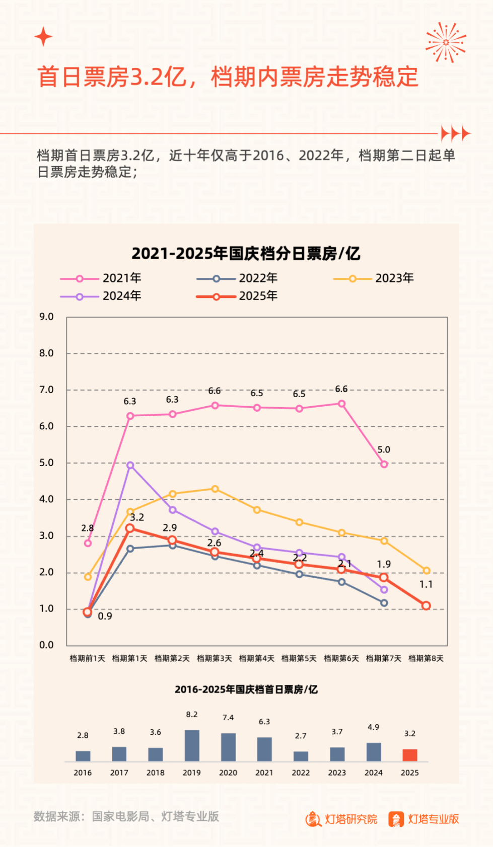 灯塔研究院：2025年国庆档电影市场洞察报告 第4页