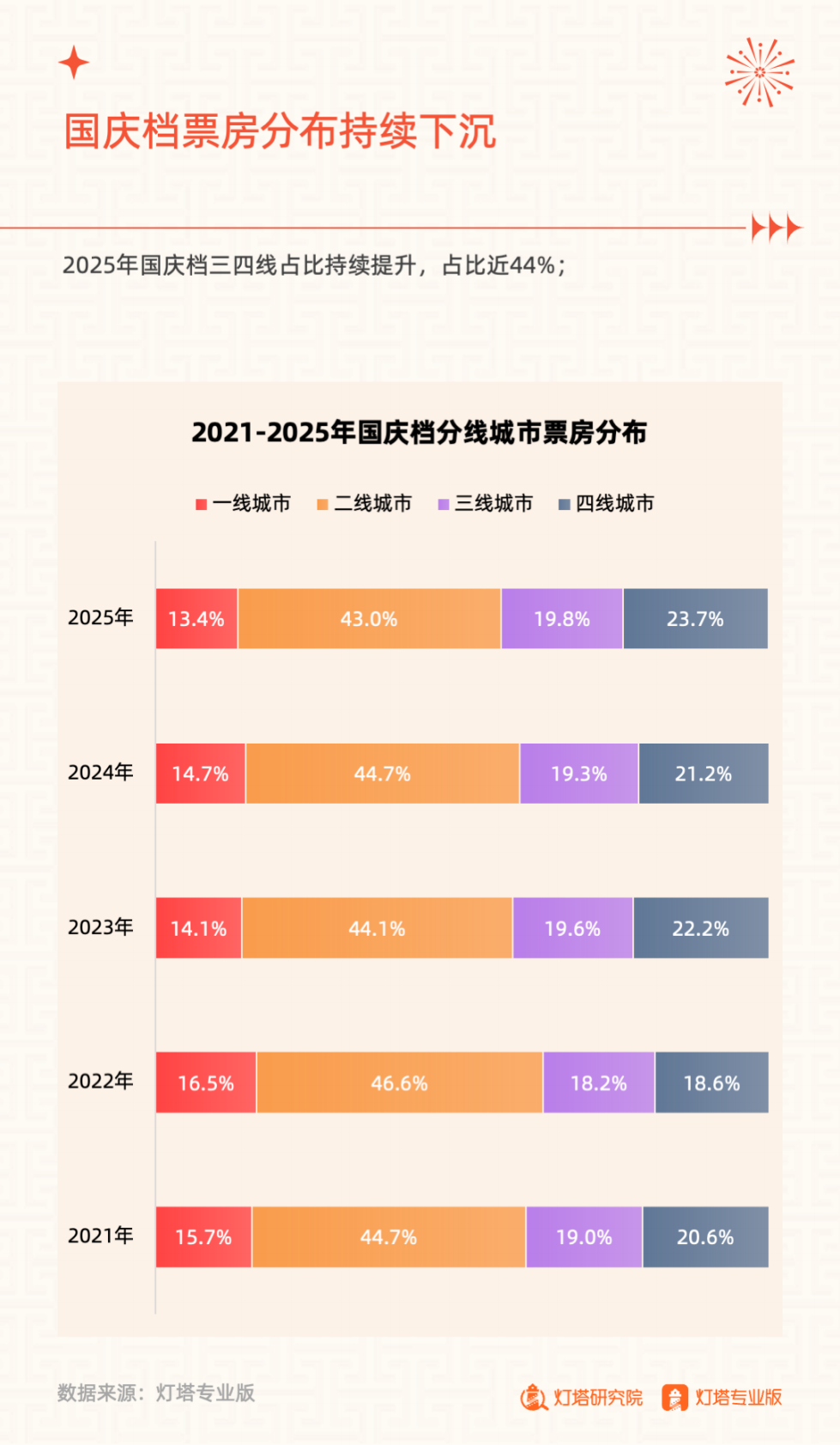 灯塔研究院：2025年国庆档电影市场洞察报告 第6页