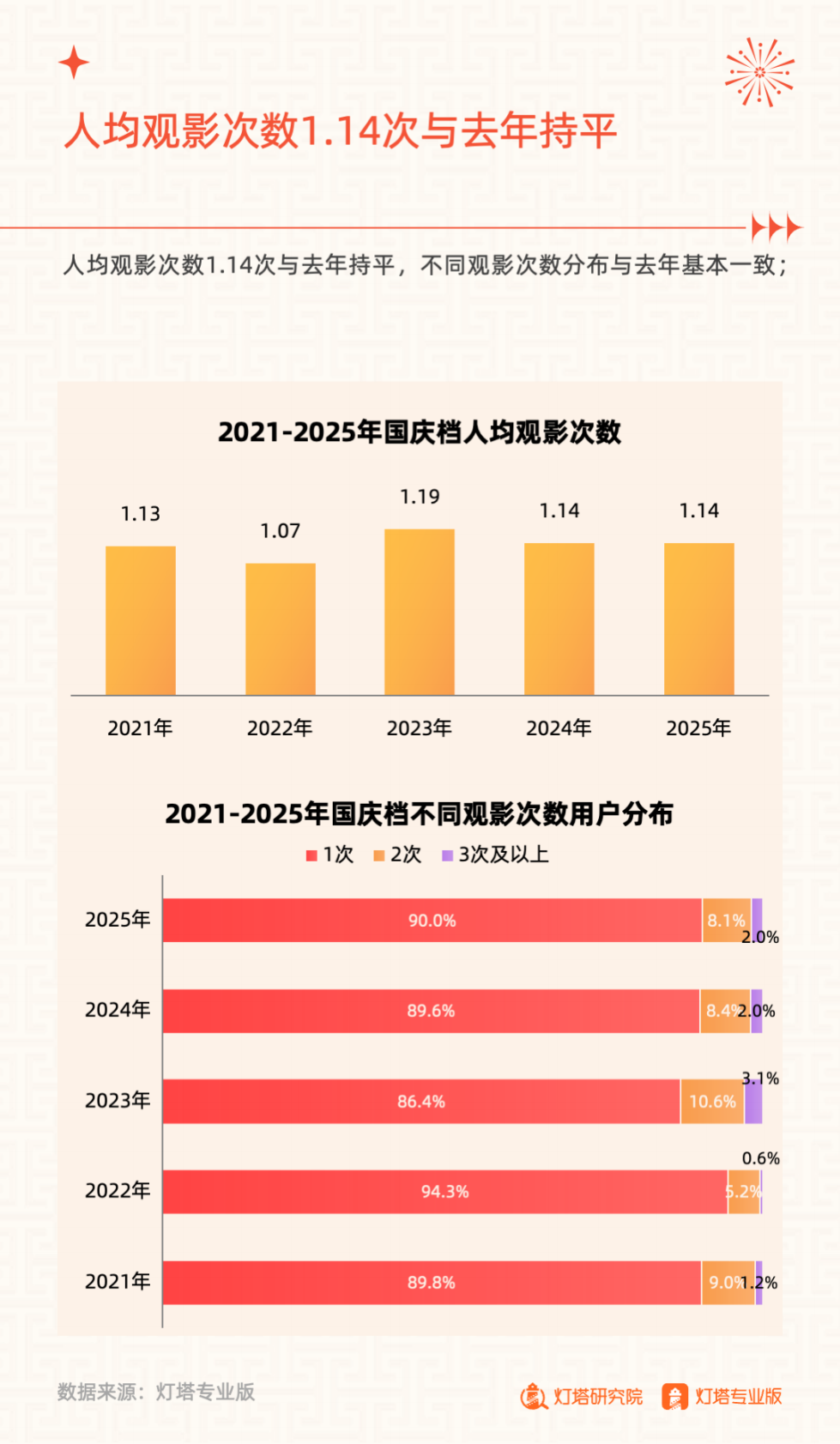 灯塔研究院：2025年国庆档电影市场洞察报告 第7页