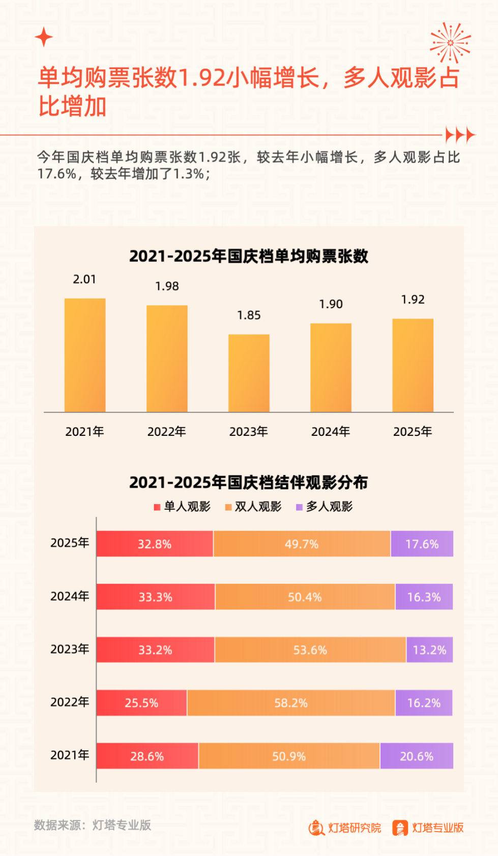 灯塔研究院：2025年国庆档电影市场洞察报告 第8页