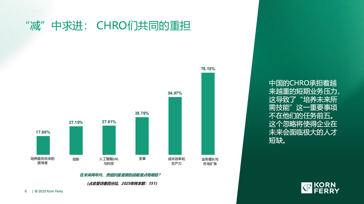 光辉国际：2025年中国人力资源一号位调研成果 第6页