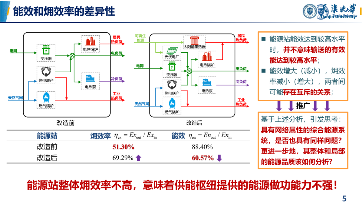 天津大学 王丹：2025从高效率能源利用走向高品质能源利用&mdash;&mdash;综合能源系统品质提升关键技术及应用 第5页