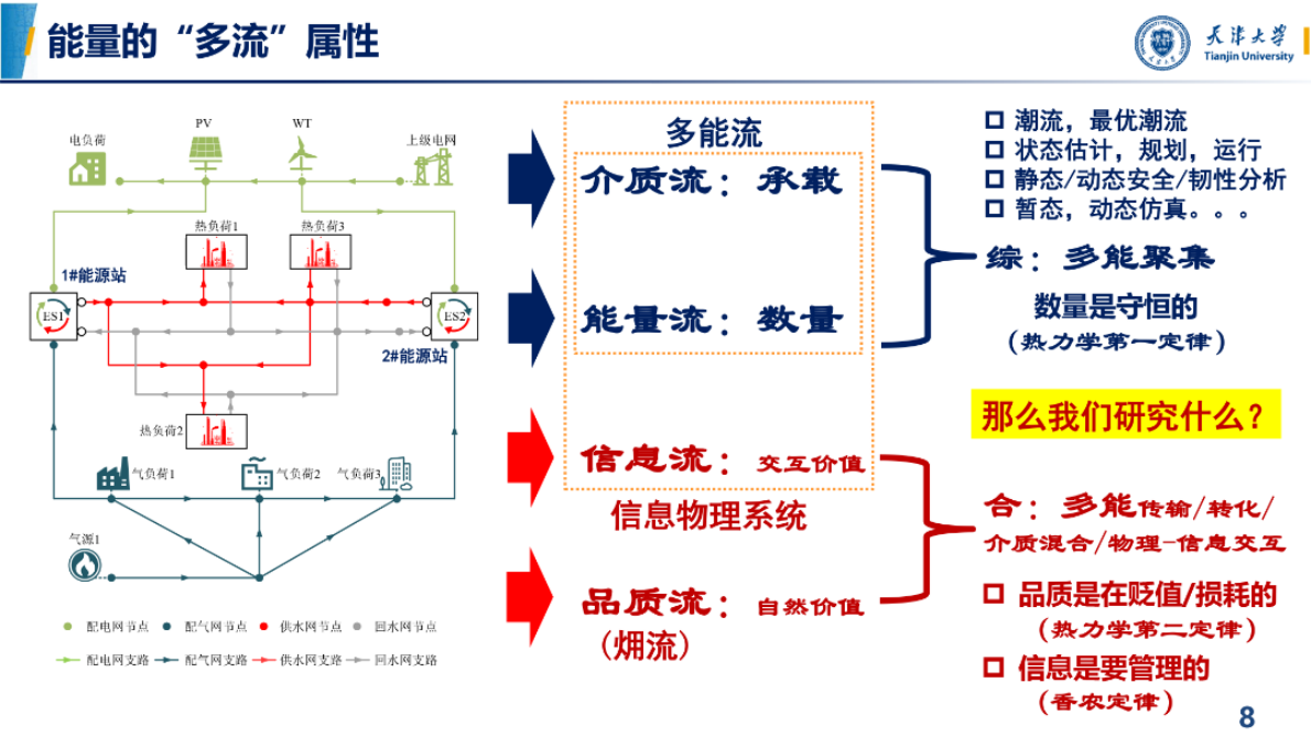 天津大学 王丹：2025从高效率能源利用走向高品质能源利用&mdash;&mdash;综合能源系统品质提升关键技术及应用 第8页