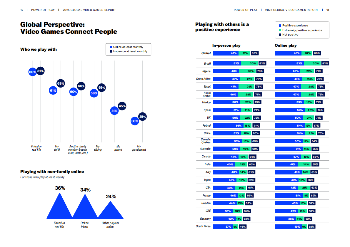 游戏之力：2025年全球电子游戏产业报告（英文版） 第7页