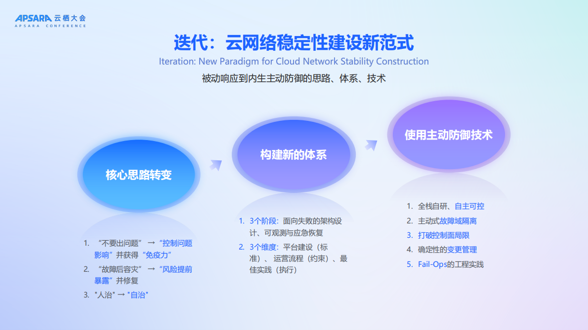 2025年破界-迭代-内生：阿里云网络稳定性进化之道报告-阿里云（盖镜源） 第4页