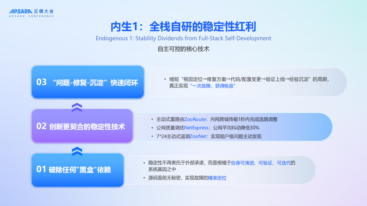 2025年破界-迭代-内生：阿里云网络稳定性进化之道报告-阿里云（盖镜源） 第5页