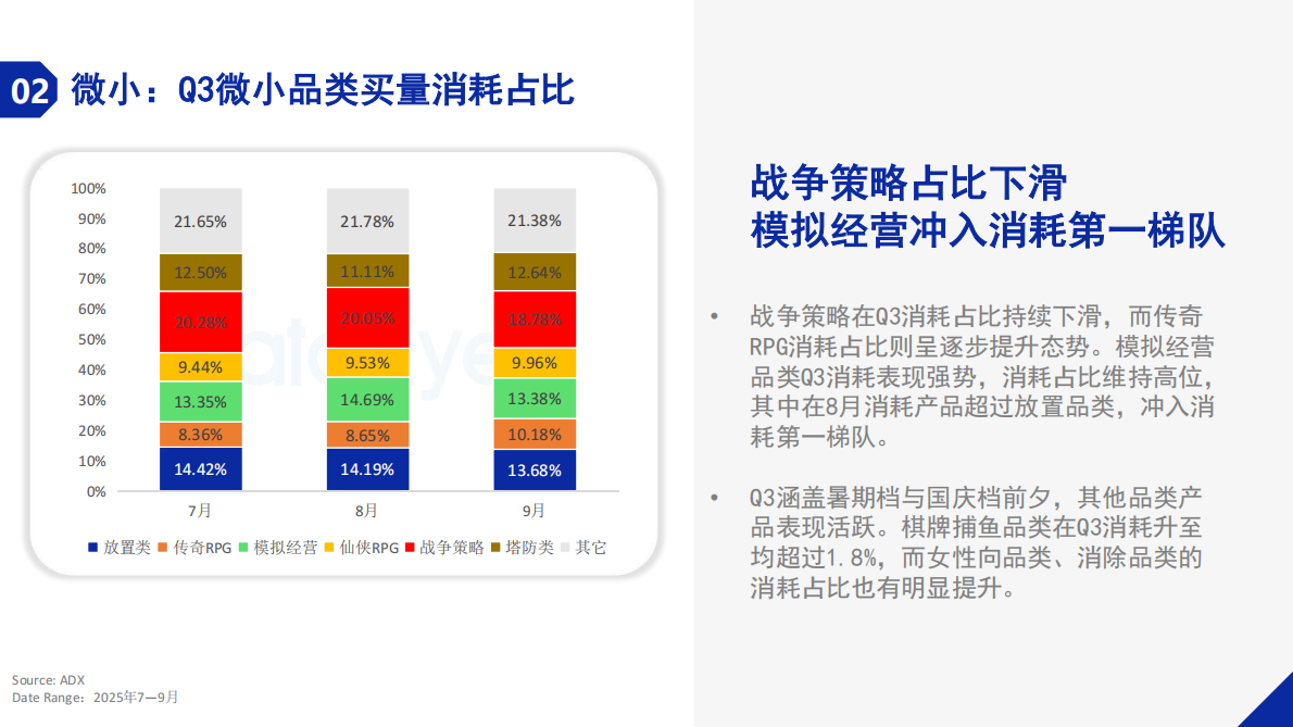 DataEye：2025年Q3小游戏买量数据观察 第3页