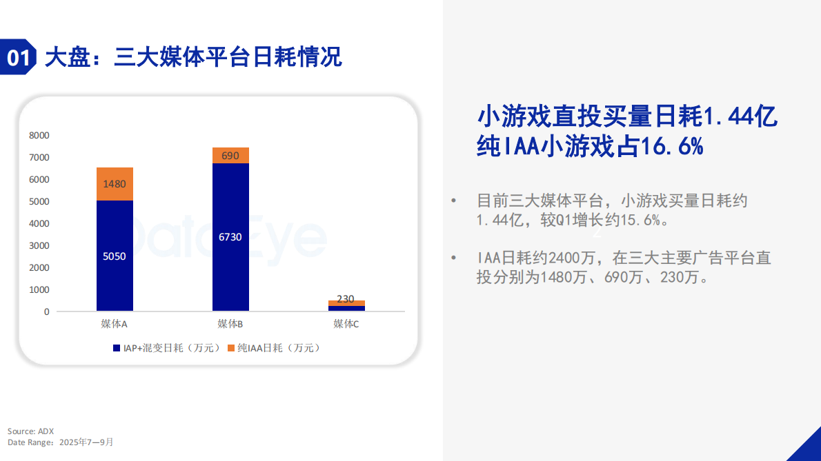 DataEye：2025年Q3小游戏买量数据观察 第2页