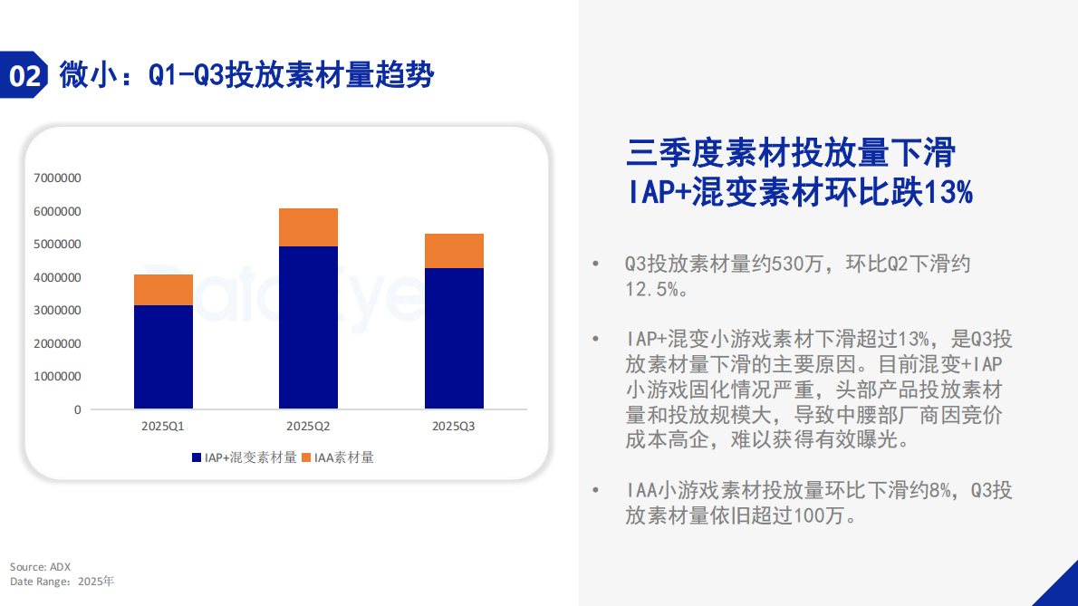 DataEye：2025年Q3小游戏买量数据观察 第4页