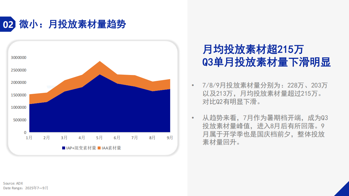 DataEye：2025年Q3小游戏买量数据观察 第5页