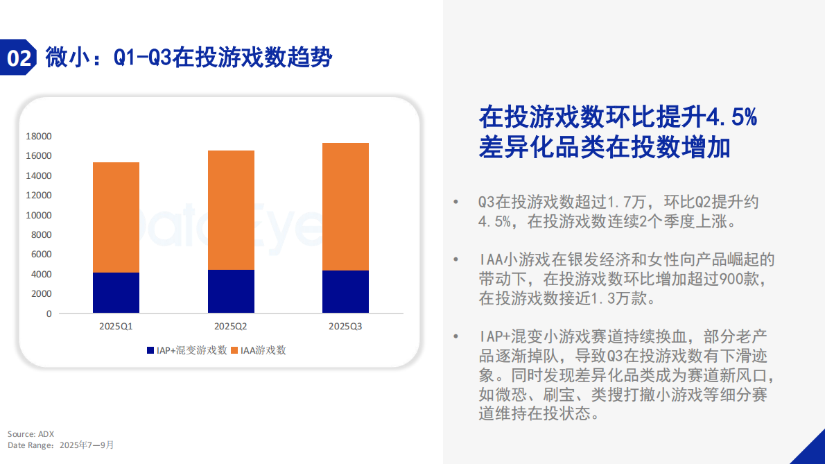DataEye：2025年Q3小游戏买量数据观察 第6页