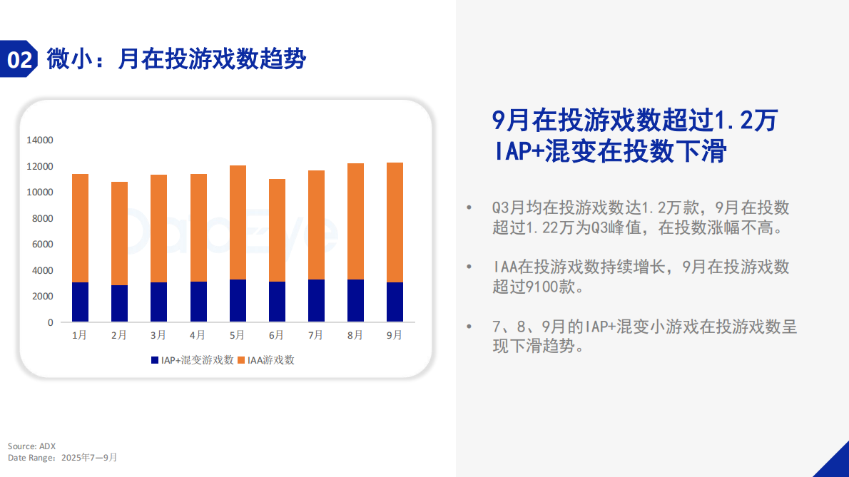 DataEye：2025年Q3小游戏买量数据观察 第7页