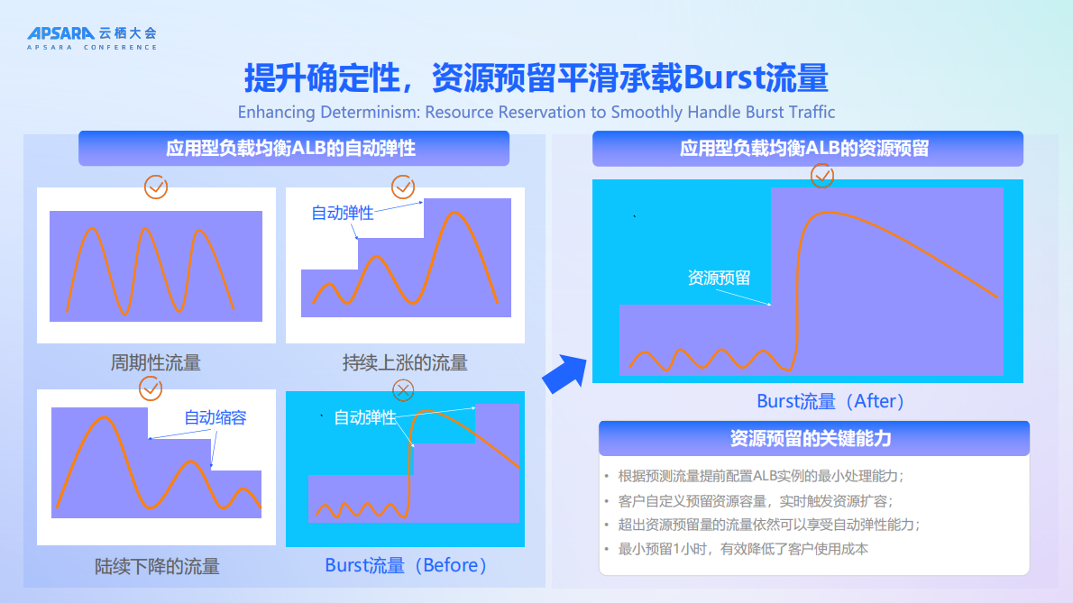 阿里云（贺剑）：2025年构建弹性、智能的应用交付网络报告 第7页
