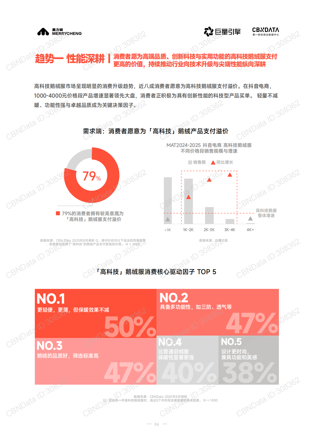 美力城：2025年高科技鹅绒行业标准白皮书 第6页