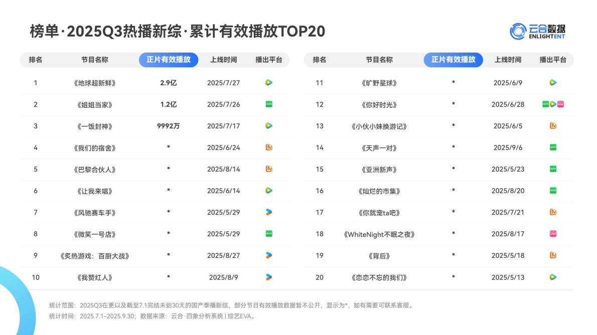 云合数据：2025Q3综艺网播表现与上新观察报告 第6页