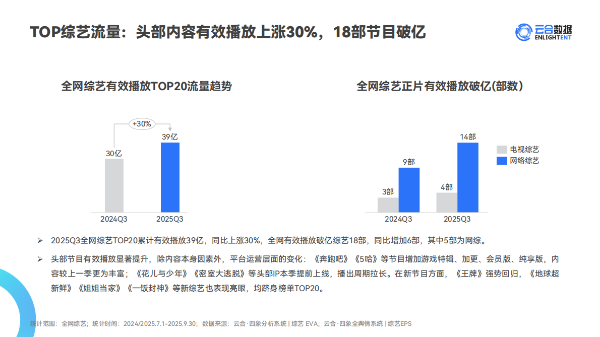 云合数据：2025Q3综艺网播表现与上新观察报告 第7页