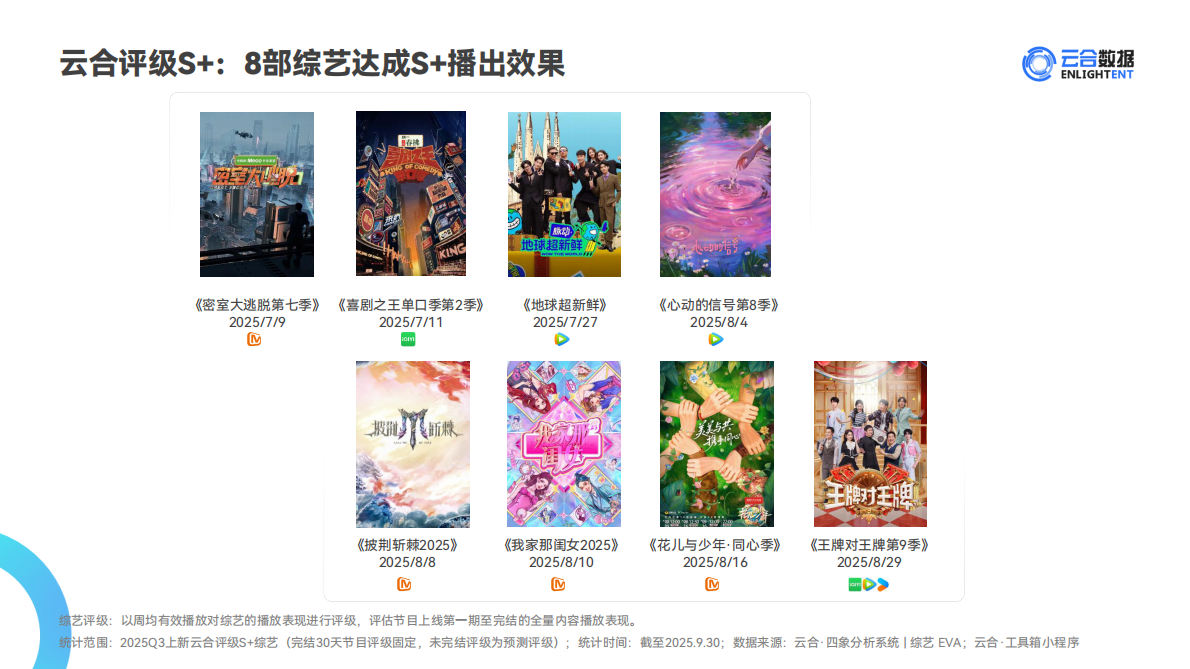 云合数据：2025Q3综艺网播表现与上新观察报告 第8页