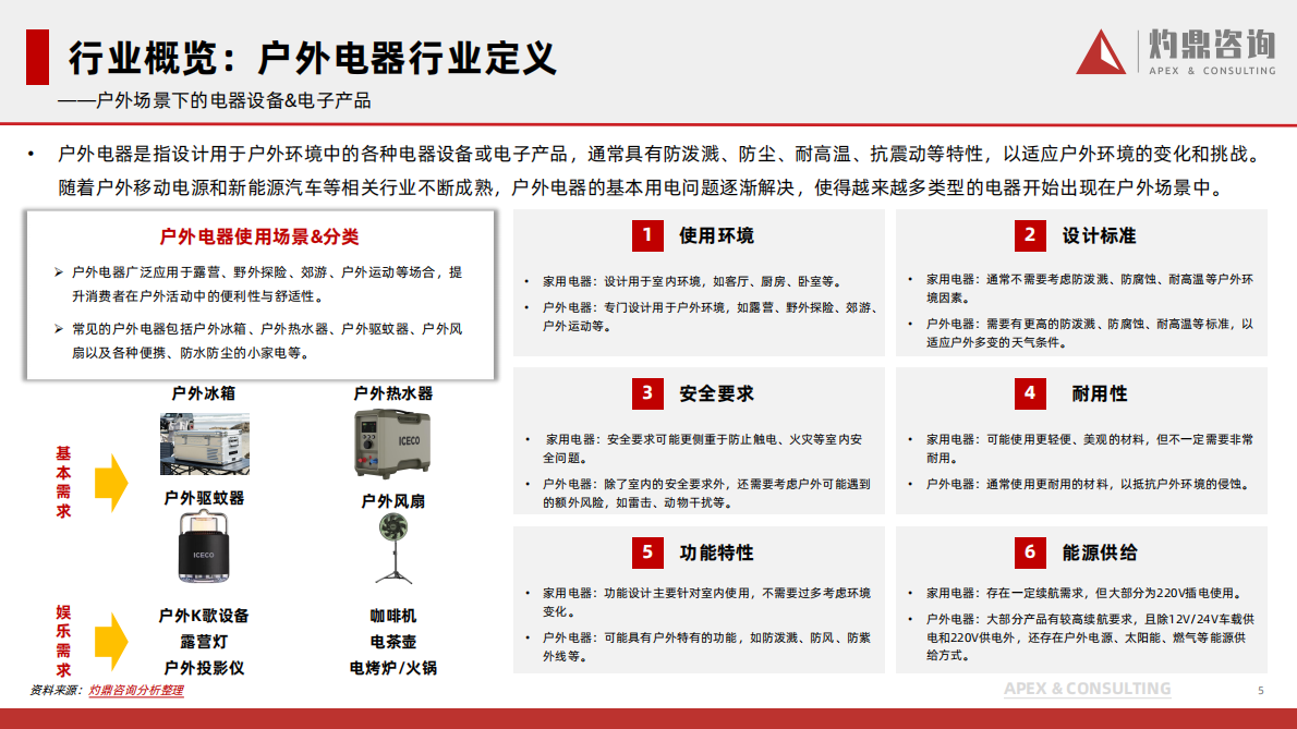 灼鼎咨询：2024年中国户外电器行业研究报告 第5页
