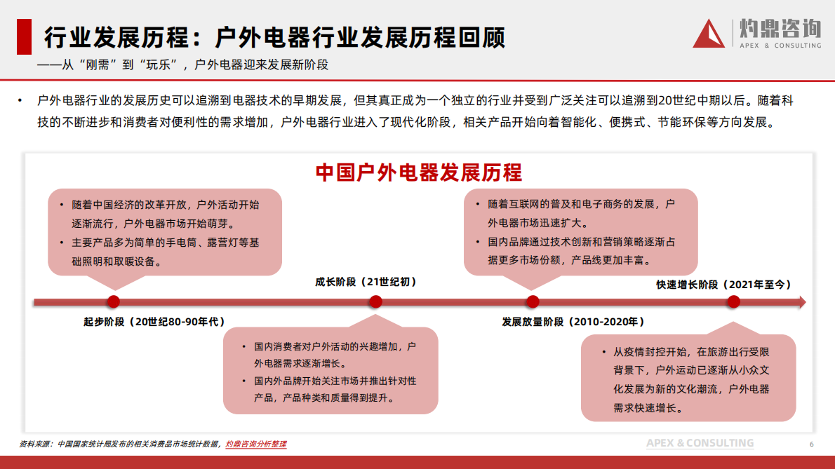 灼鼎咨询：2024年中国户外电器行业研究报告 第6页