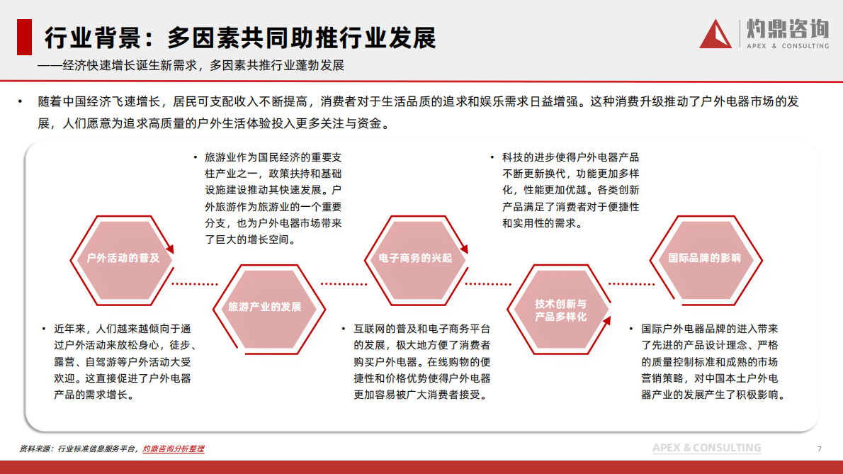 灼鼎咨询：2024年中国户外电器行业研究报告 第7页