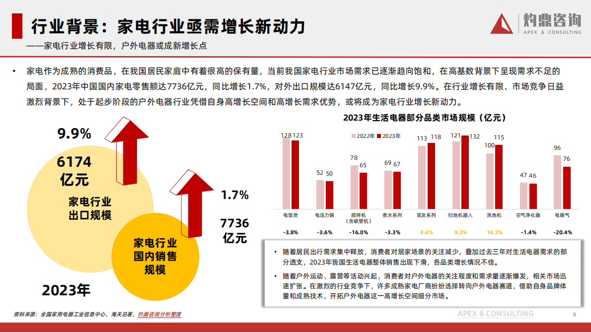 灼鼎咨询：2024年中国户外电器行业研究报告 第8页