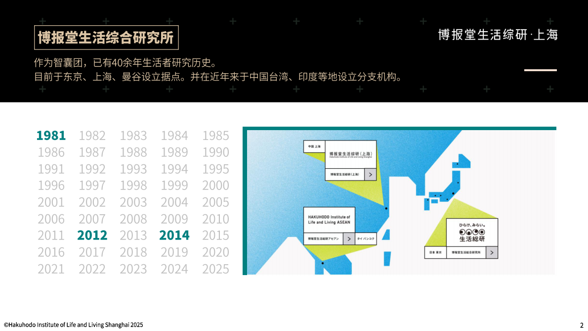 博报堂生活综研上海：05后年轻人社交观及行为研究2025 第2页