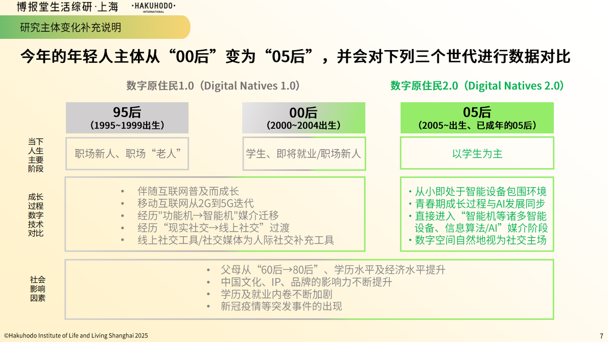 博报堂生活综研上海：05后年轻人社交观及行为研究2025 第7页