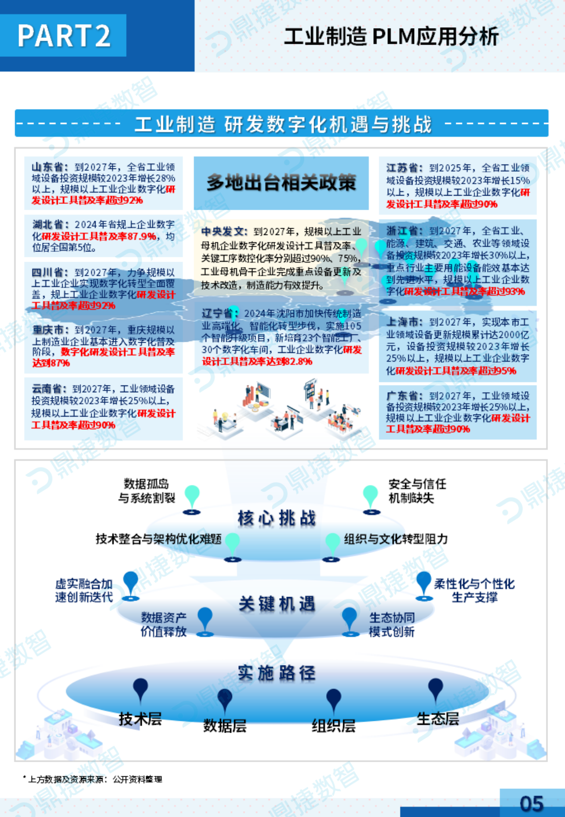 鼎捷数智：2025年中国工业PLM细分市场观察报告 第7页