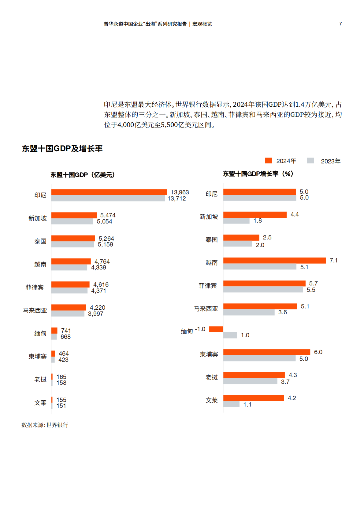 普华永道：2025年东盟十国经贸与投资概览 第8页