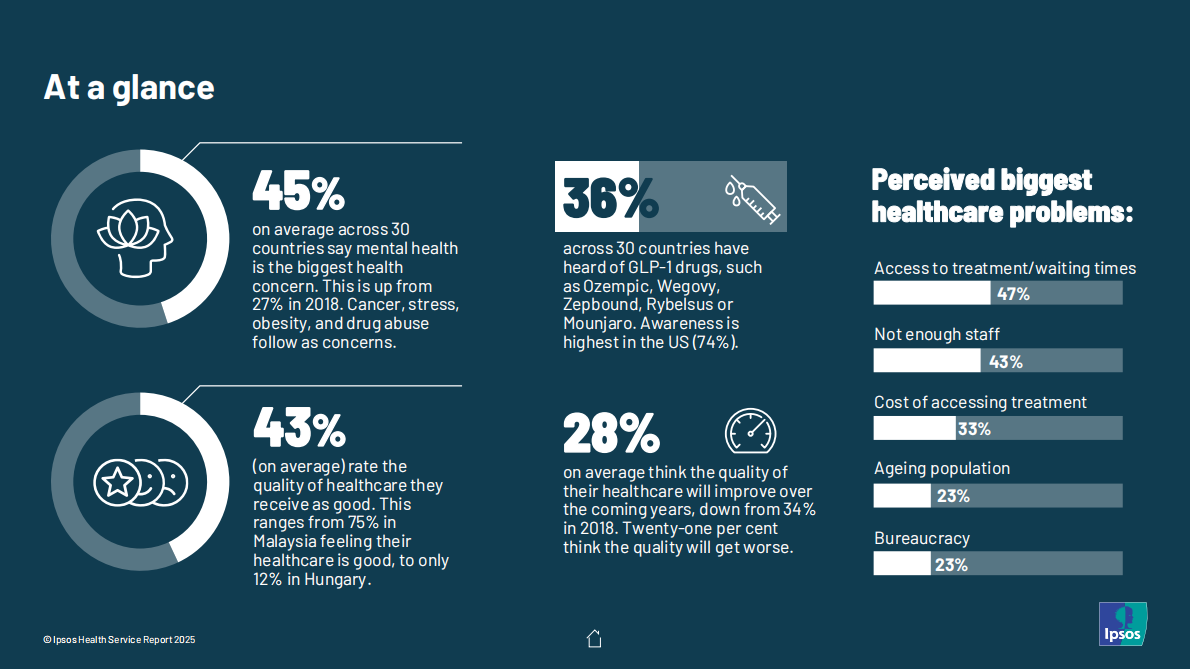 益普索：2025年医疗服务报告：基于对30个国家的调研（英文版） 第3页