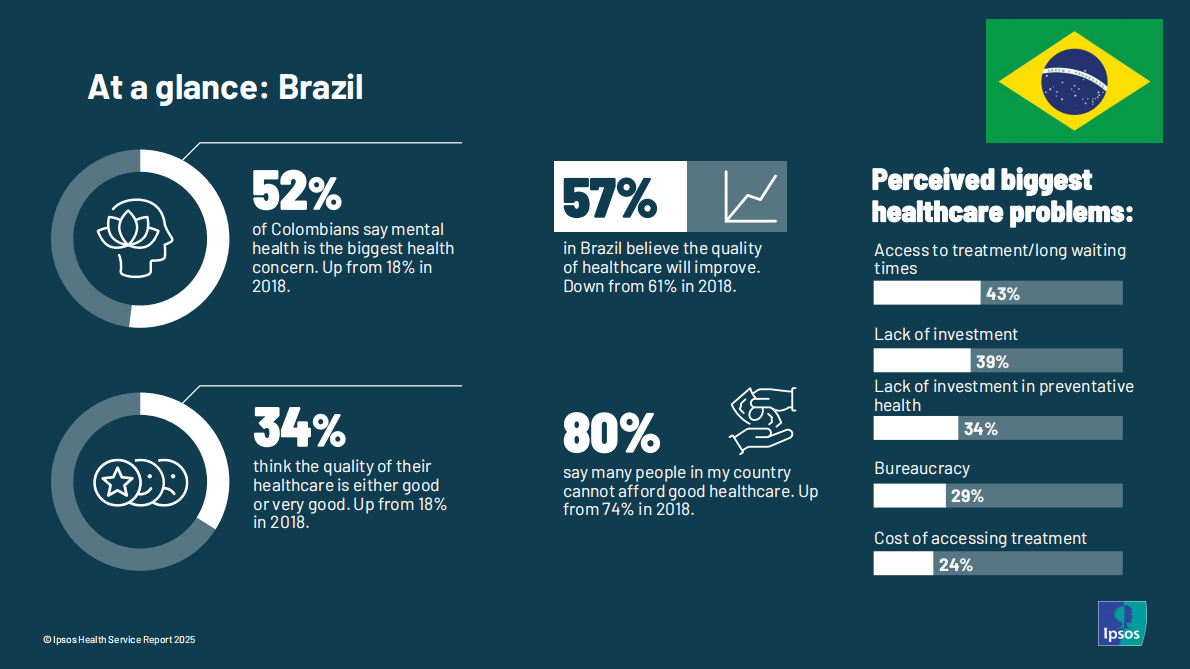 益普索：2025年医疗服务报告：基于对30个国家的调研（英文版） 第4页