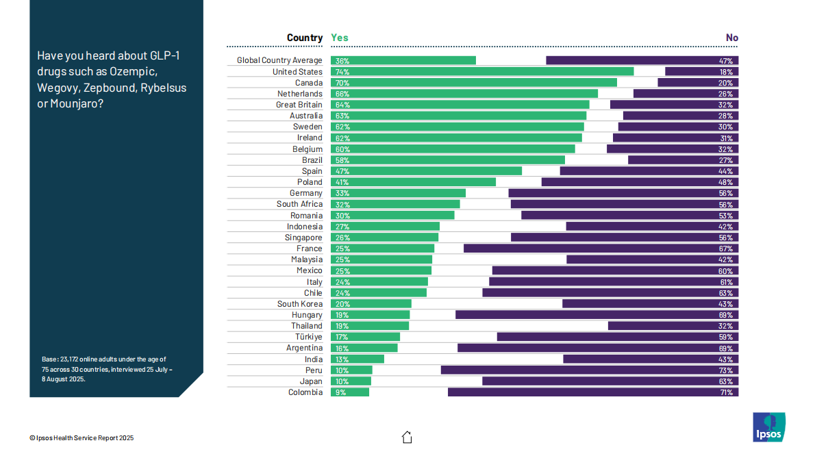 益普索：2025年医疗服务报告：基于对30个国家的调研（英文版） 第7页