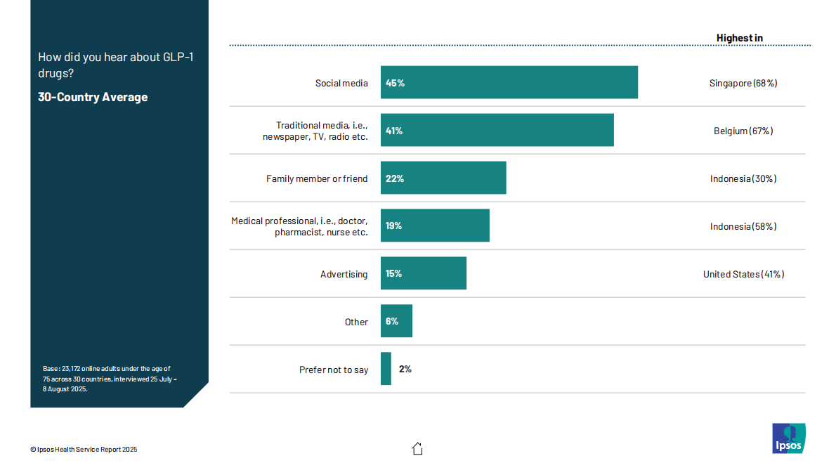 益普索：2025年医疗服务报告：基于对30个国家的调研（英文版） 第8页