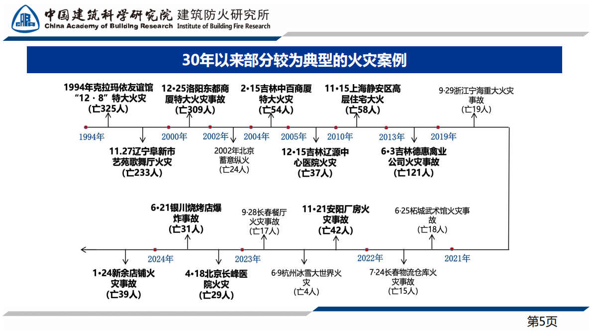 中建院（孙璇）：2025年建设工程消防产业与时代科技发展共振报告 第6页