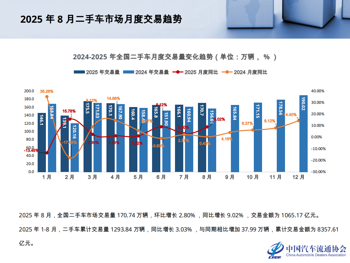 中国汽车流通协会：2025年8月全国二手车市场深度分析报告 第4页