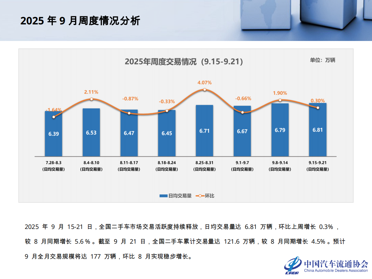 中国汽车流通协会：2025年8月全国二手车市场深度分析报告 第5页