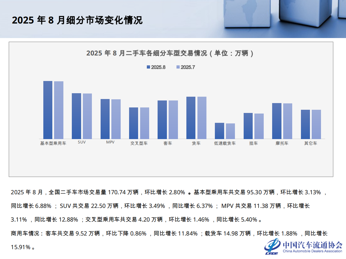中国汽车流通协会：2025年8月全国二手车市场深度分析报告 第6页
