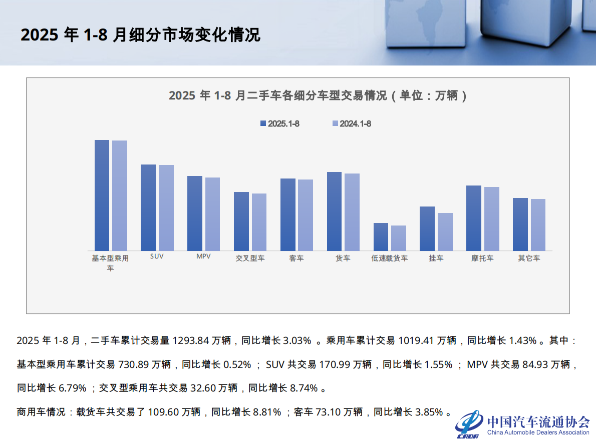 中国汽车流通协会：2025年8月全国二手车市场深度分析报告 第7页